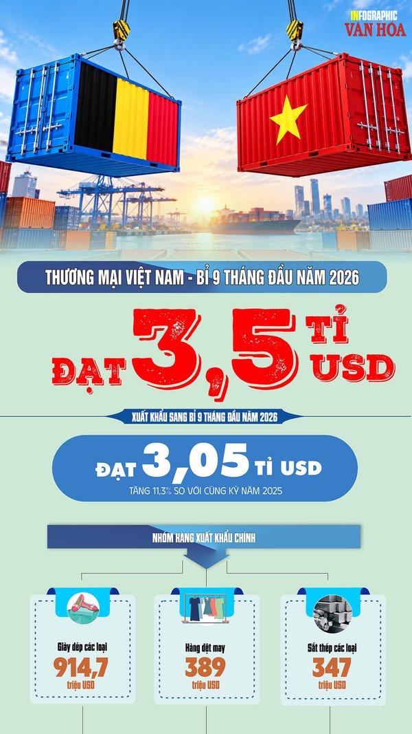 Việt Nam xuất siêu hơn 2,6 tỉ USD sang Bỉ sau 9 tháng