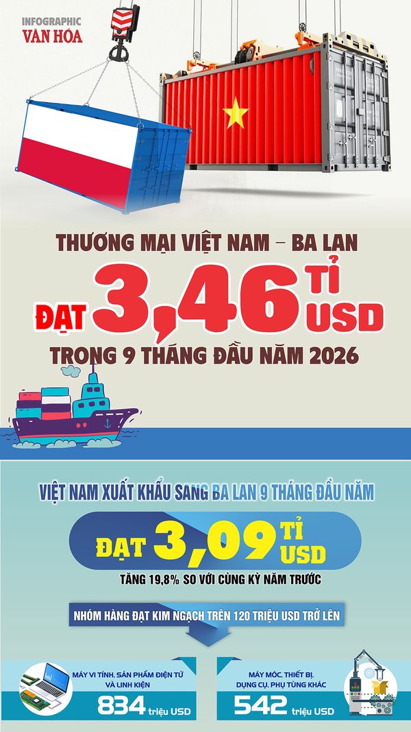 Việt Nam xuất siêu 2,72 tỉ USD sang Ba Lan trong 9 tháng