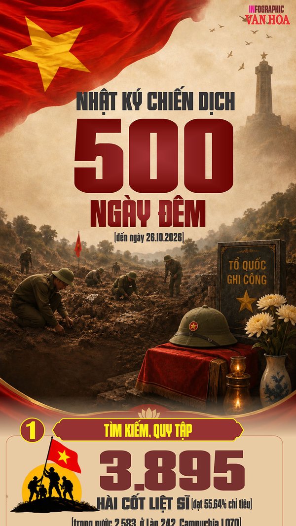 500 ngày đêm tri ân: Hơn 3.800 hài cốt liệt sĩ được tìm kiếm, quy tập