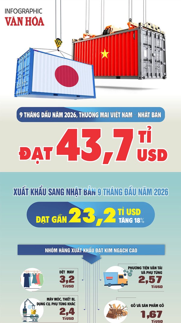 Thương mại Việt Nam – Nhật Bản đạt 43,7 tỉ USD sau 9 tháng