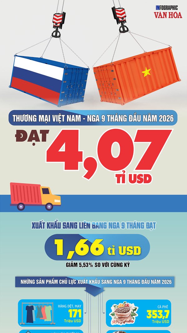 Nhập khẩu từ Nga tăng hơn 30%, Việt Nam nhập siêu gần 748 triệu USD