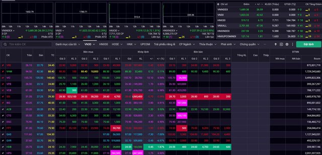 Lực cầu bắt đáy giúp VN-Index bật tăng trở lại