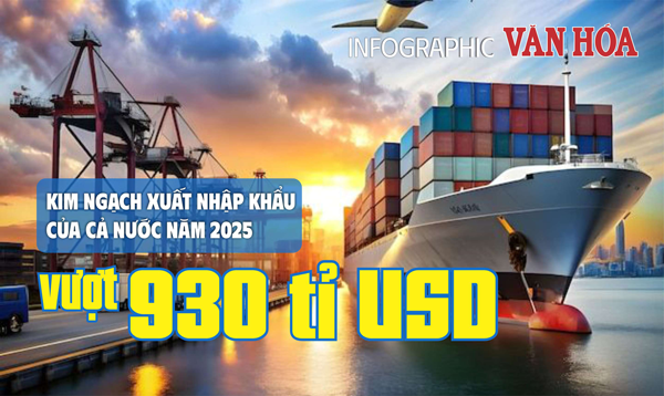 (Infographic) Xuất nhập khẩu năm 2025 tăng 18,2%, lần đầu vượt mốc 930 tỉ USD