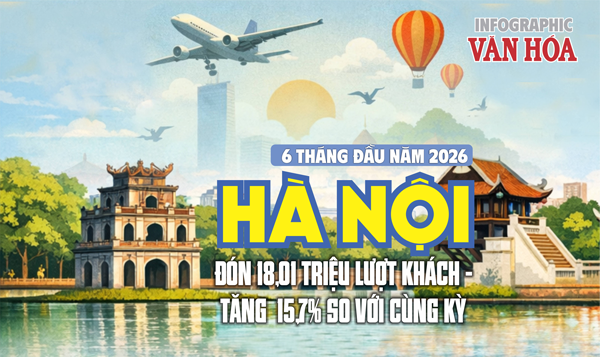Infographic Hà Nội đón 18,01 triệu lượt khách du lịch trong 6 tháng đầu năm 2026, khách quốc tế đạt 4,64 triệu lượt và doanh thu 74,23 nghìn tỉ đồng.