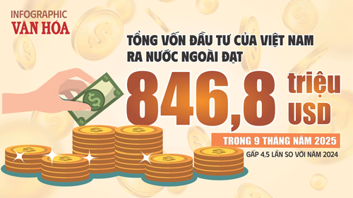 (Infographic) Đầu tư ra nước ngoài của Việt Nam tăng gấp 4,5 lần, đạt 846,8 triệu USD trong 9 tháng năm 2025