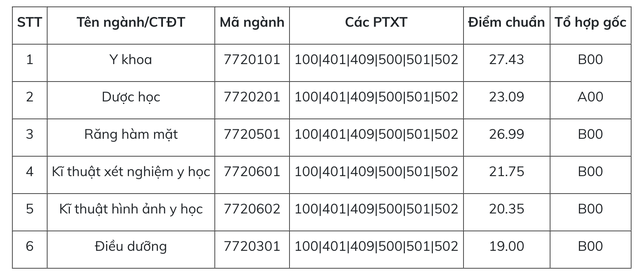 Điểm chuẩn và học phí ngành Y như thế nào?