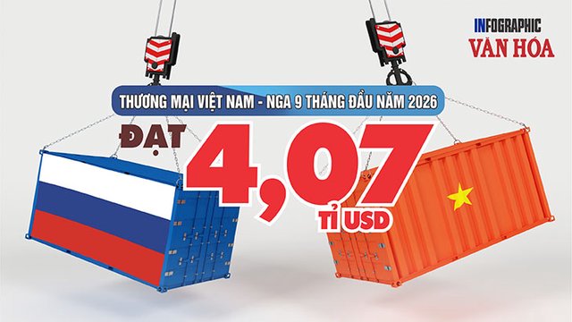 Nhập khẩu từ Nga tăng hơn 30%, Việt Nam nhập siêu gần 748 triệu USD