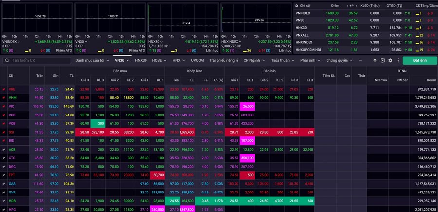 VN-Index bật tăng mạnh mẽ ngay từ những phút đầu tiên. Ảnh: vietnamfinance.vn