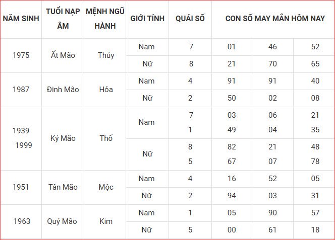 Tuổi Mão có cơ hội xây dựng uy tín qua quyết định sáng suốt, nhất là trong đầu tư. Làm ăn thuận lợi, tài lộc vượng. Tuy nhiên, dễ gặp xung khắc trong các mối quan hệ xã giao—hãy giữ thái độ khiêm nhường. Trong tình cảm, sự tận tâm sẽ được đáp trả.
