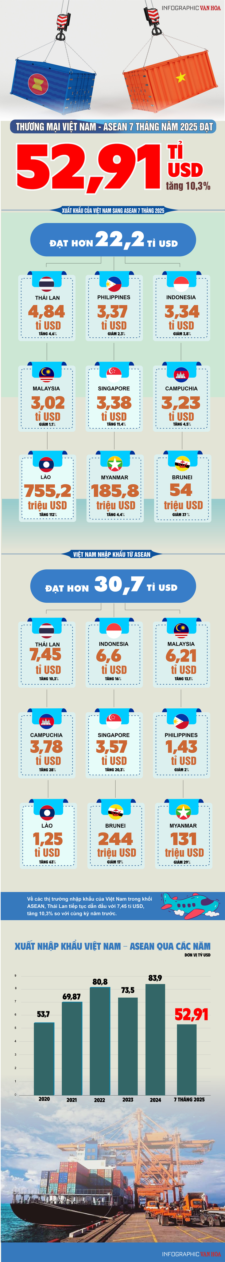 (Infographic) Thương mại Việt Nam - ASEAN bứt phá, đạt 52,91 tỉ USD trong 7 tháng