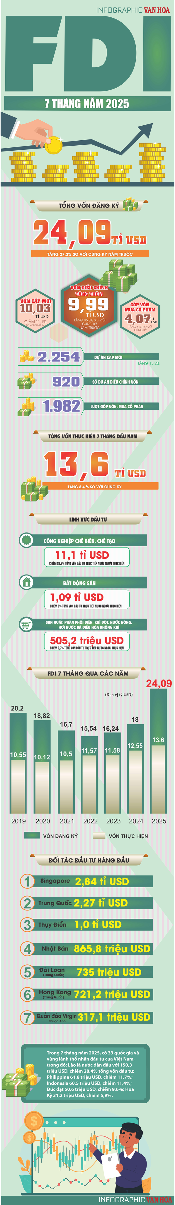 (Infographic) 7 tháng đầu năm 2025: FDI đạt hơn 24 tỉ USD, tăng 27,3%