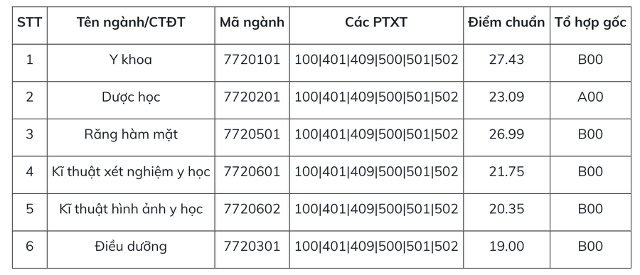 Điểm chuẩn Trường ĐH Y Dược, ĐHQGHN