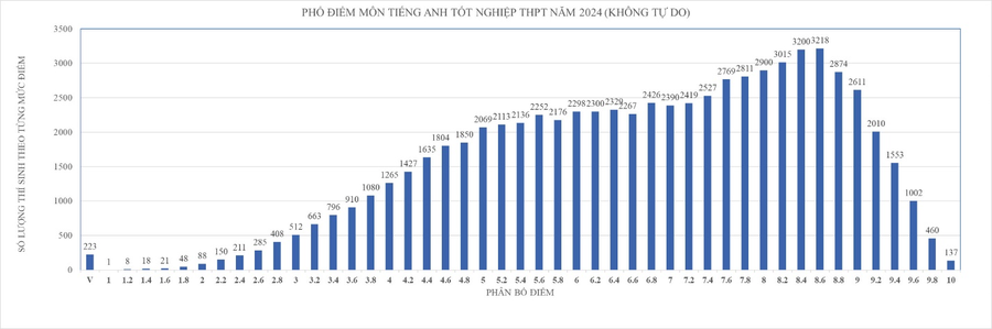 Môn Tiếng Anh có điểm trung bình là 6,72
