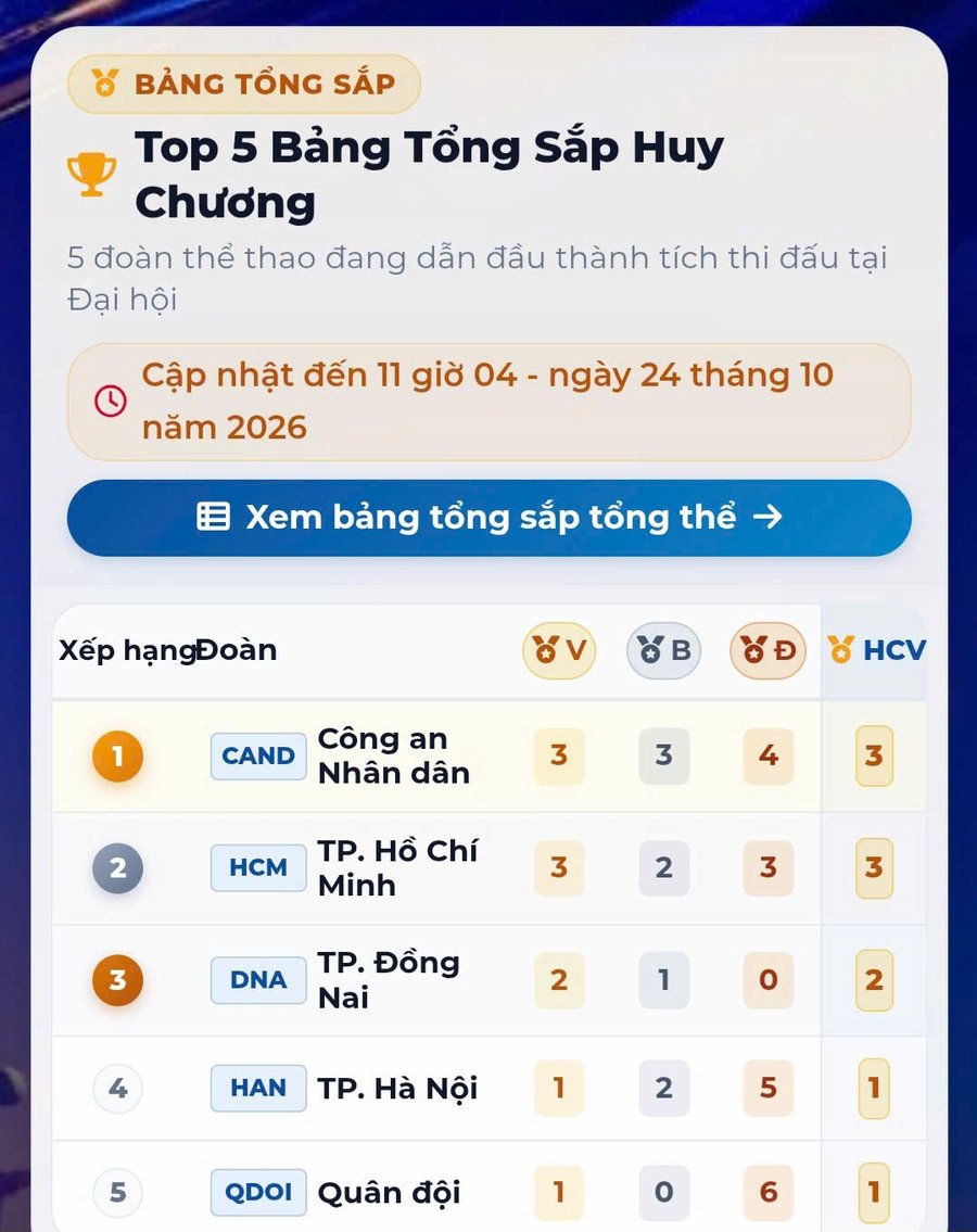 Thành tích của các đoàn sẽ được cập nhật liên tục trên bảng tổng sắp