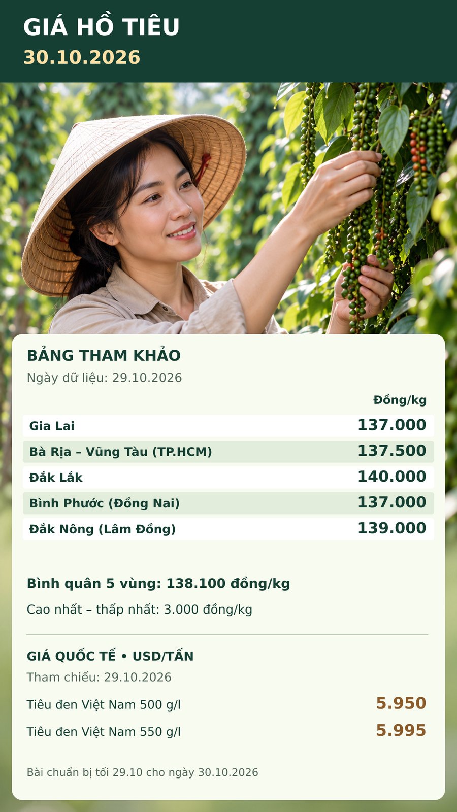 Giá hồ tiêu hôm nay 30.10.2026: Chờ lực mua xuất khẩu cuối năm