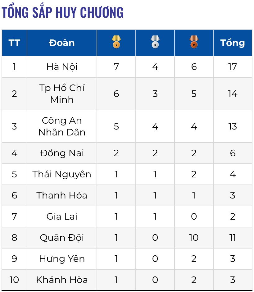 Bảng xếp hạng 10 đoàn dẫn đầu tính đến ngày 30.10