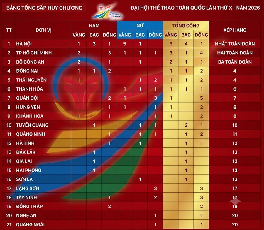 Xếp hạng chung cuộc môn muay Đại hội Thể thao toàn quốc 2026